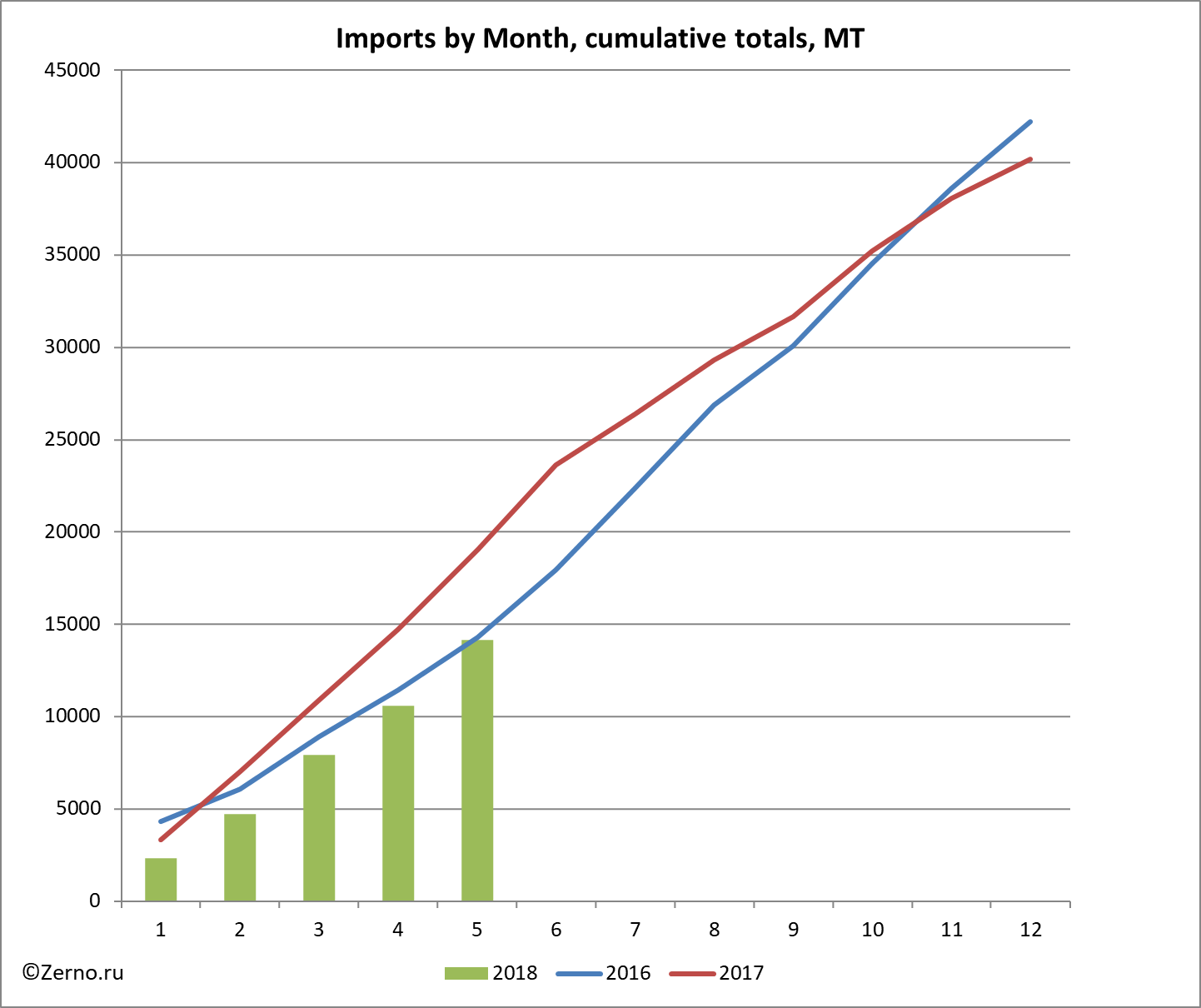 Imports by Month, cumulative totals, MT